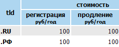 домены RU, РФ по 100 рублей продление